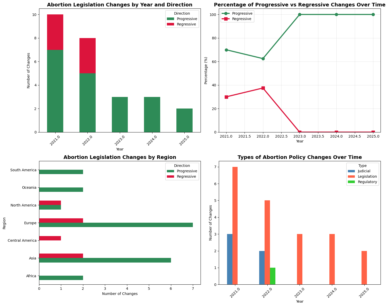 Abortion Legislation Changes visualization (2021-2025)