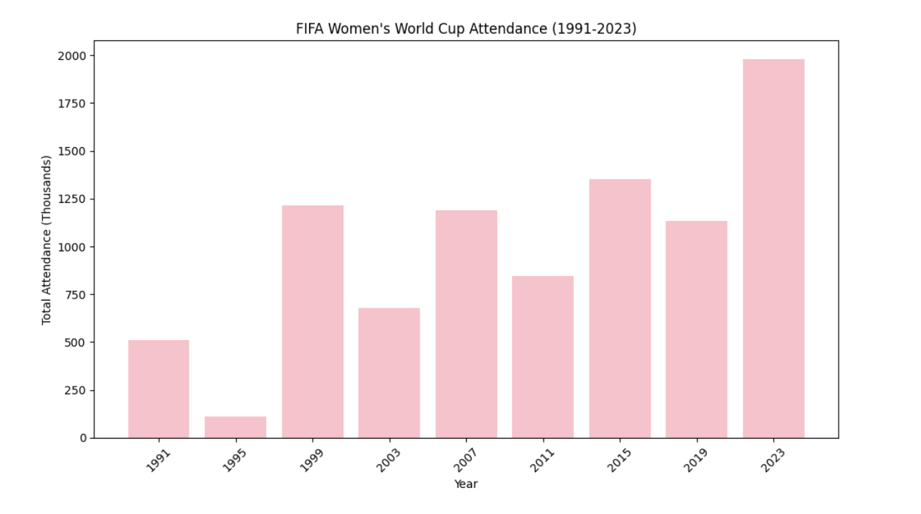 FIFA World Cup Attendance visualization (1991-2023)