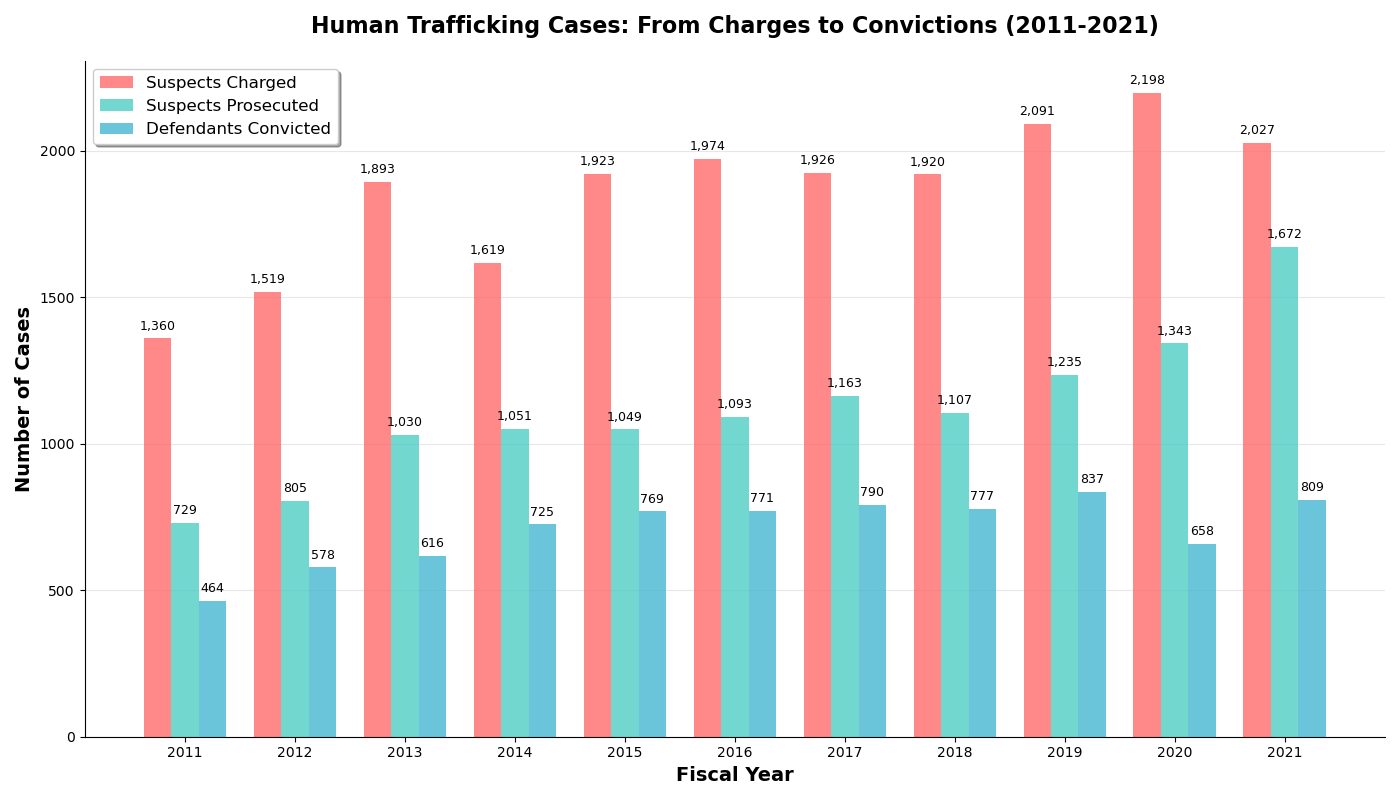 Human Trafficking Prosecution Analysis visualization (2011-2021)